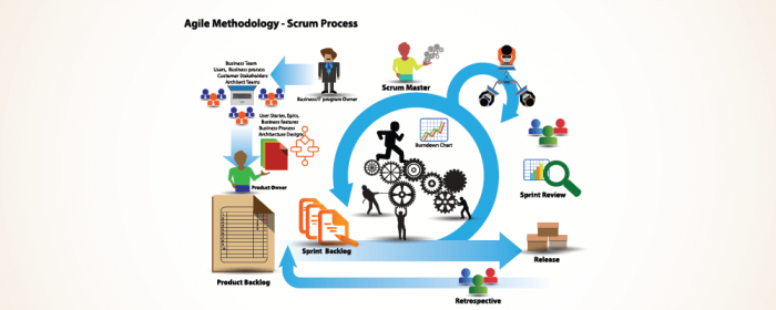 Scrum process - Scrum vs kanban