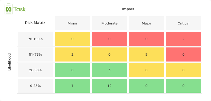 Risk Mitigation Chart