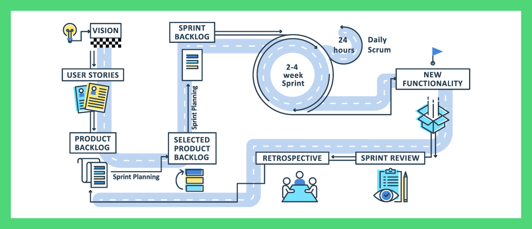 Types of Scrum Meetings and Scrum Best Practices