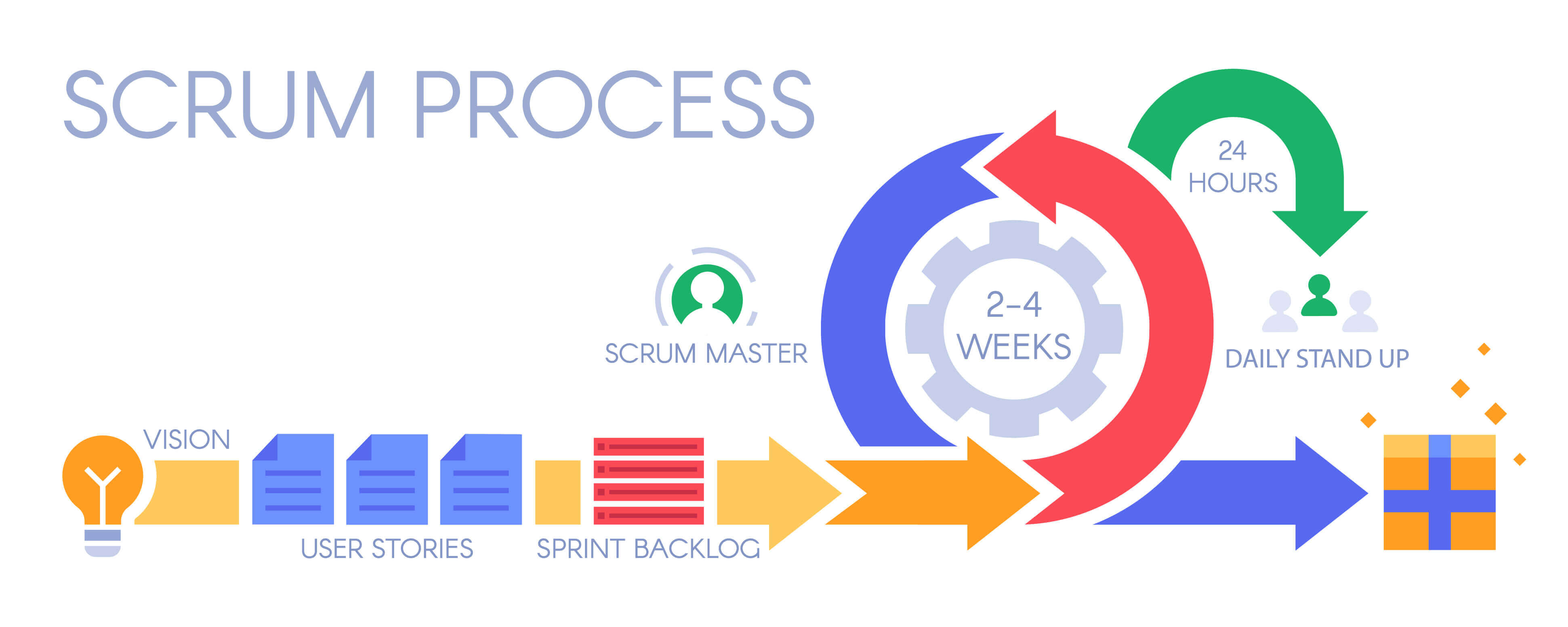 what is scrum project management methodology