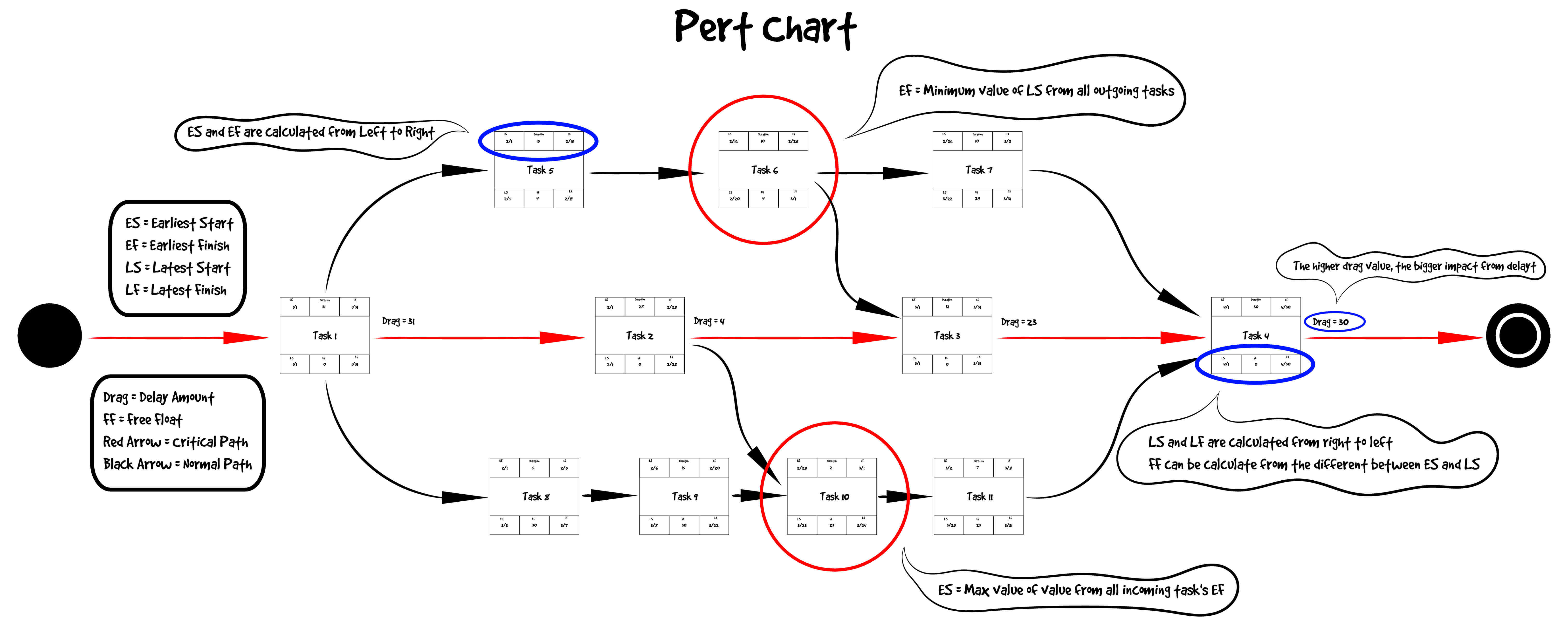 Pert Chart Project Management
