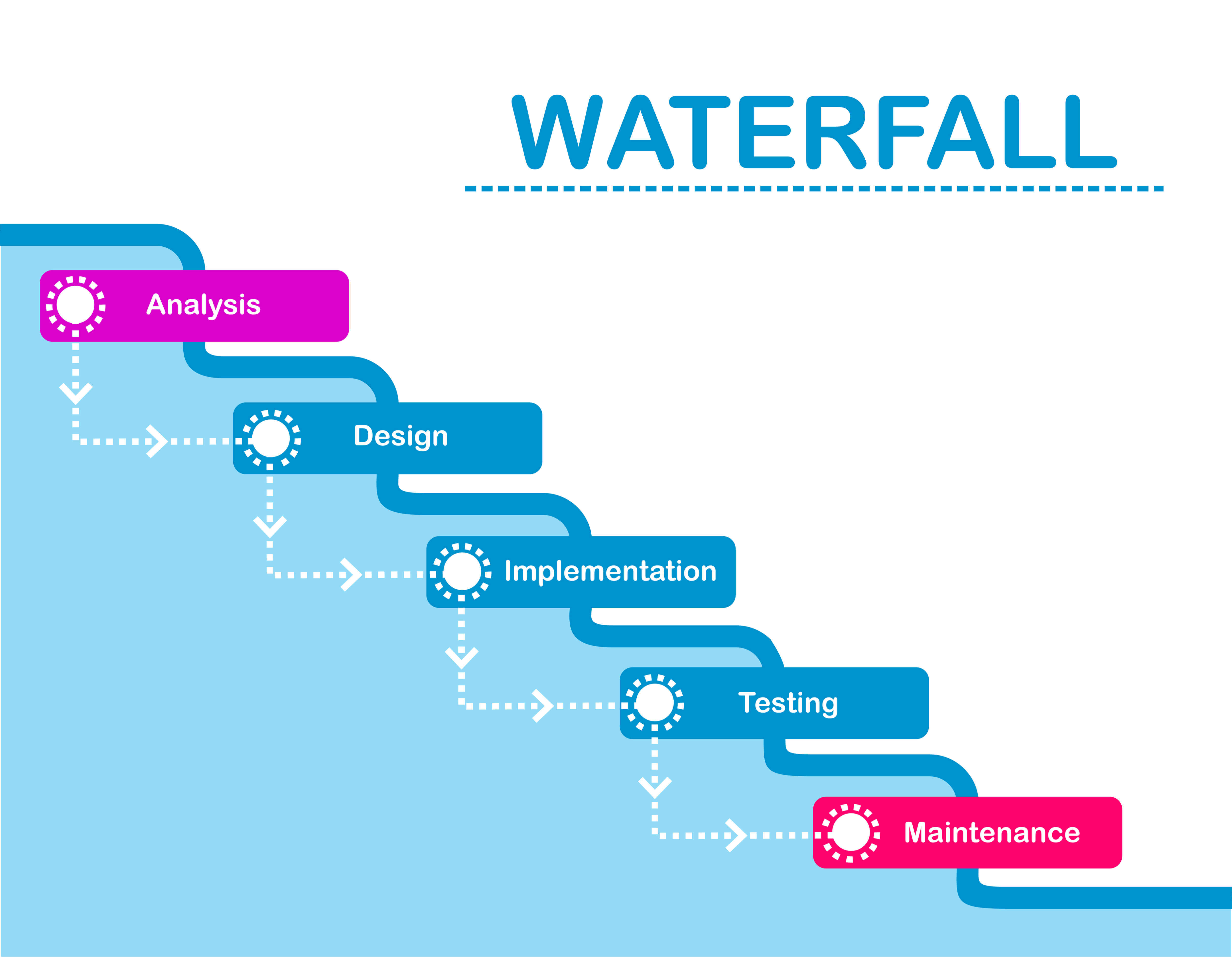 waterfall methodology in project management