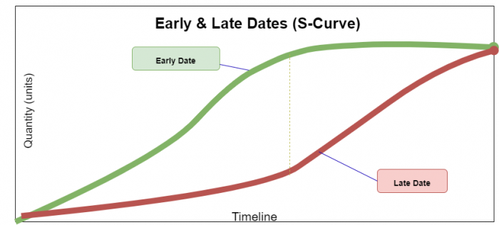 Early and late dates s curve- banana curve