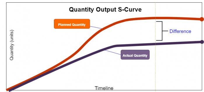 Quantity output s Curve