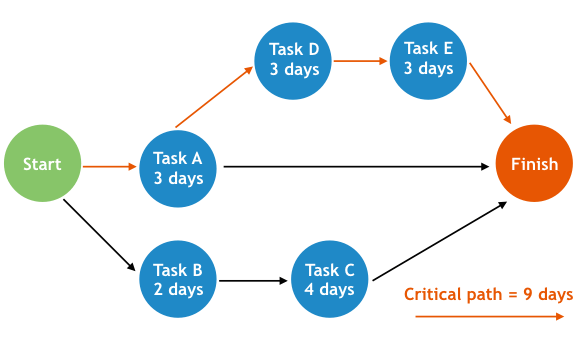 critical path method