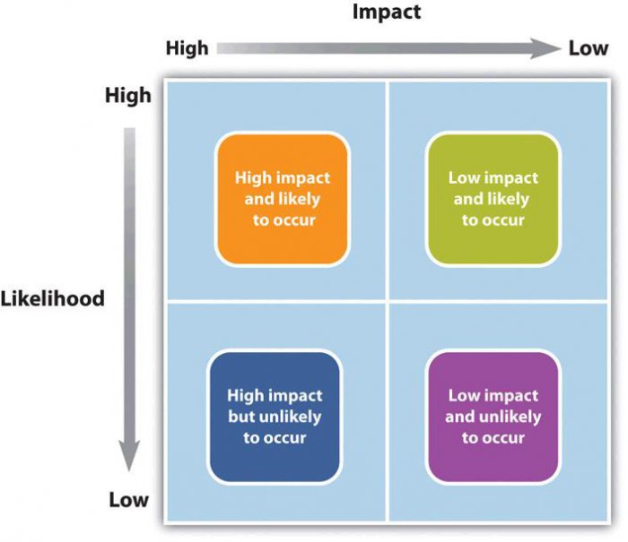 Risk and its impact
