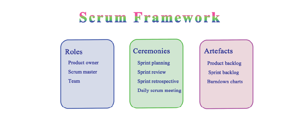 Scrum framework