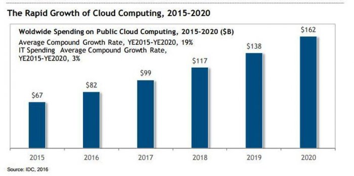 cloud computing stats