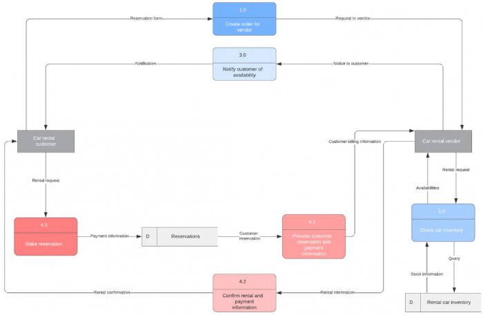 dataflow chart