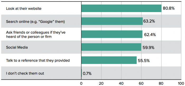 online marketing stats