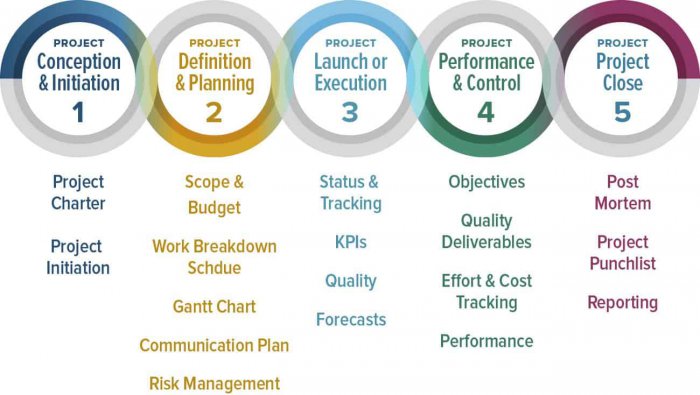 pm phases