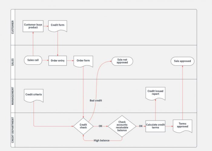swimlane flowchart