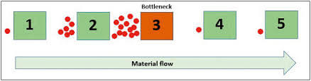 bottleneck flow