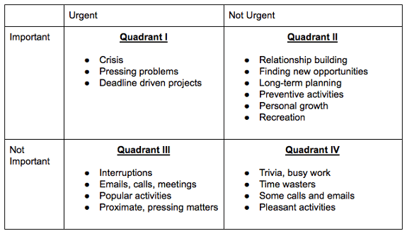 stephen covey 4 quadrants