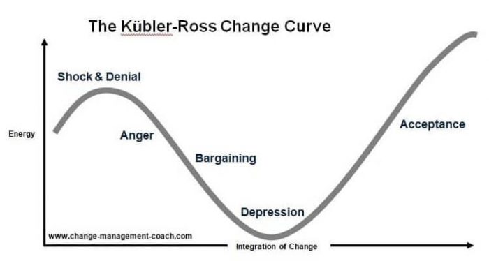 Kubler Ross Model