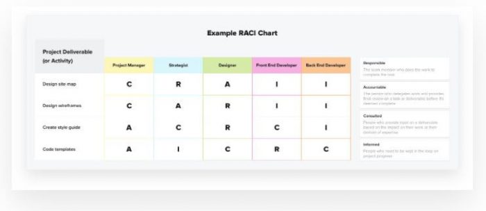 RACI matrix