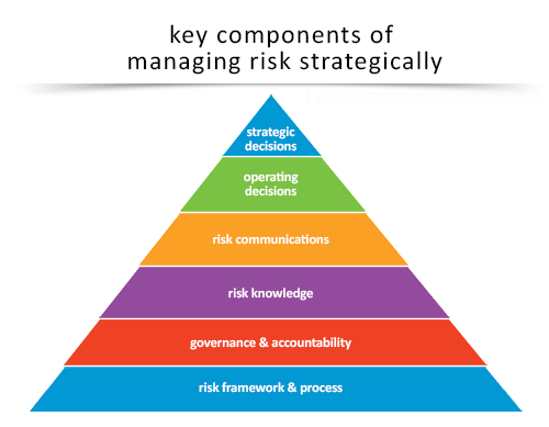 Risk framework