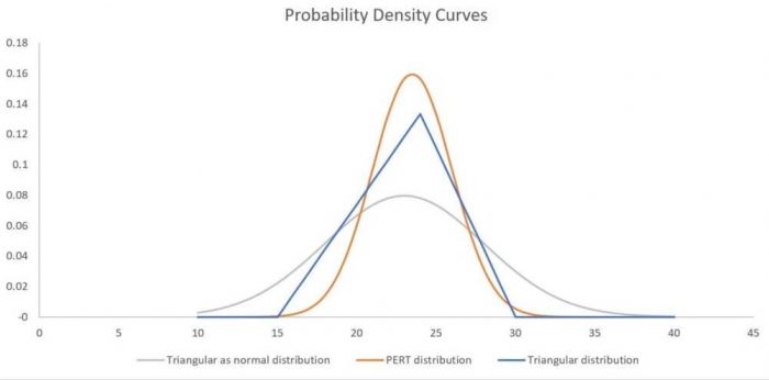 Three Point distribution estimation