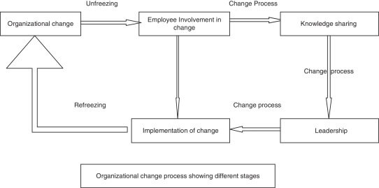 change model of Lewin