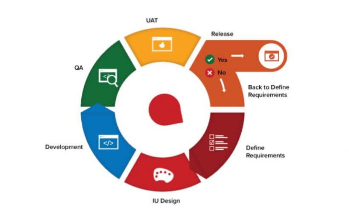 Agile Workflow - development lifecycle