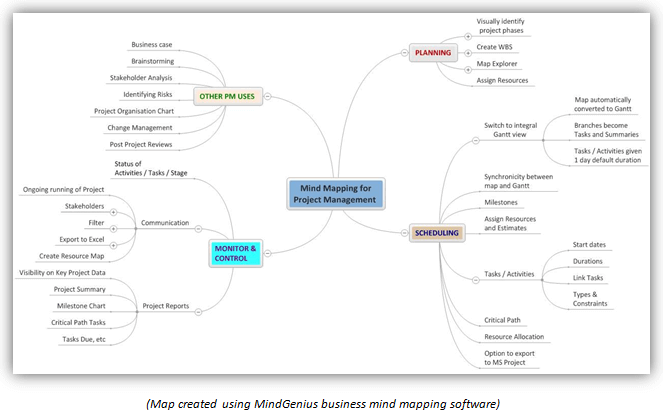 mind mapping project management