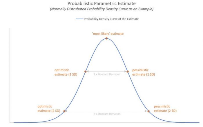 parametric estimation