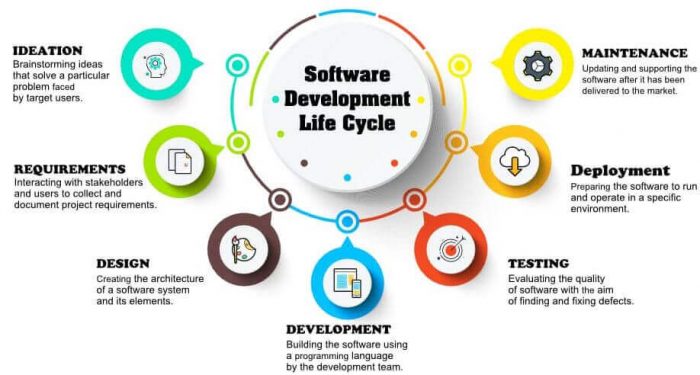 Software Development life cycle phases