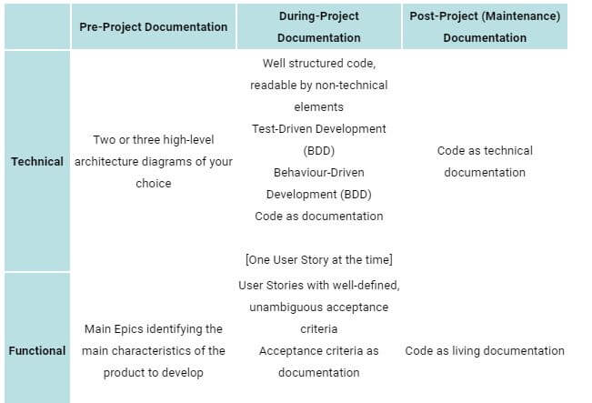 agile project documentation