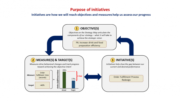 What is strategic initiatives