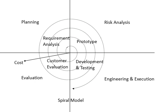 spiral methodology
