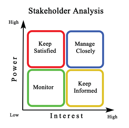 Stakeholder analysis