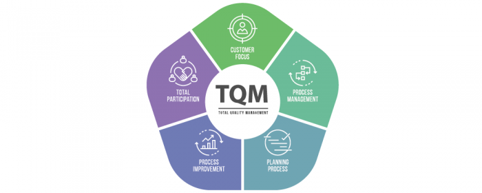 total quality management