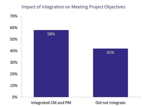Integrate PM and CM