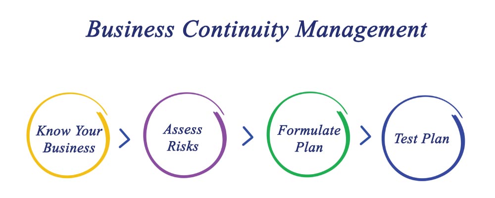 concept of business continuity planning