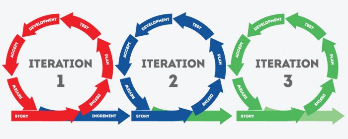 Iteration-planning