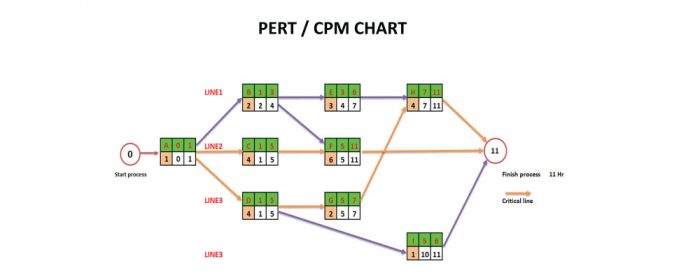 PERT-Chart