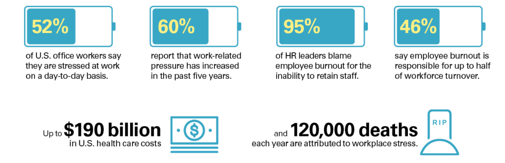 statistiques sur l'épuisement professionnel des employés