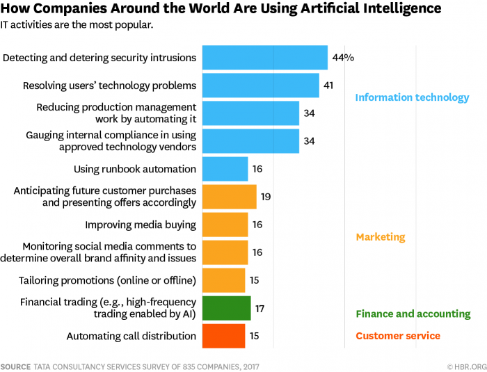 How companies around the world are using Artificial intelligence
