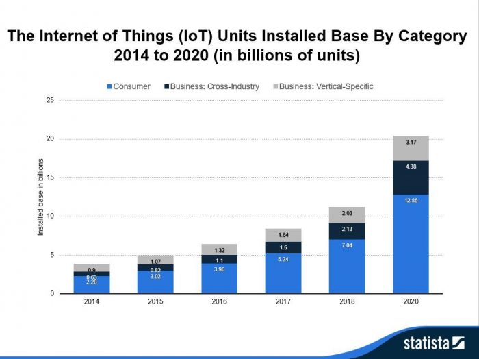 IoT growth stats