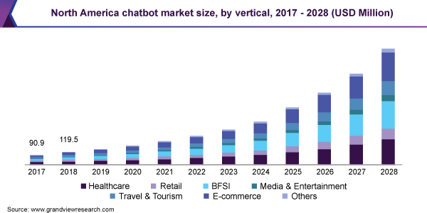 chatbot market size