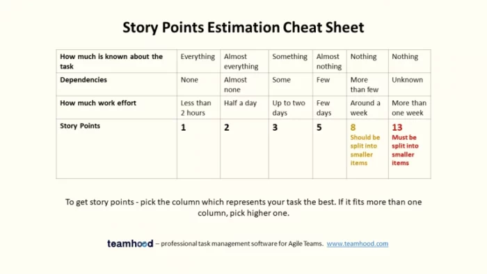 story point example