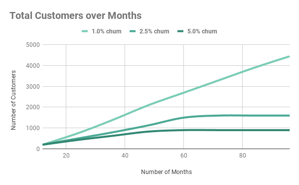 customers over the months graph