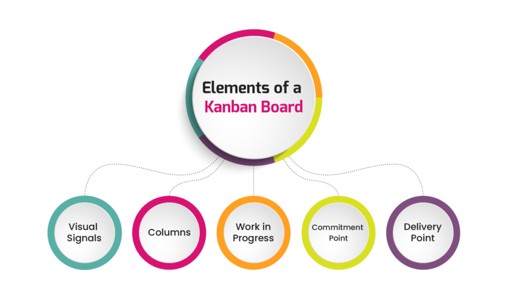 elements of a kanban boards