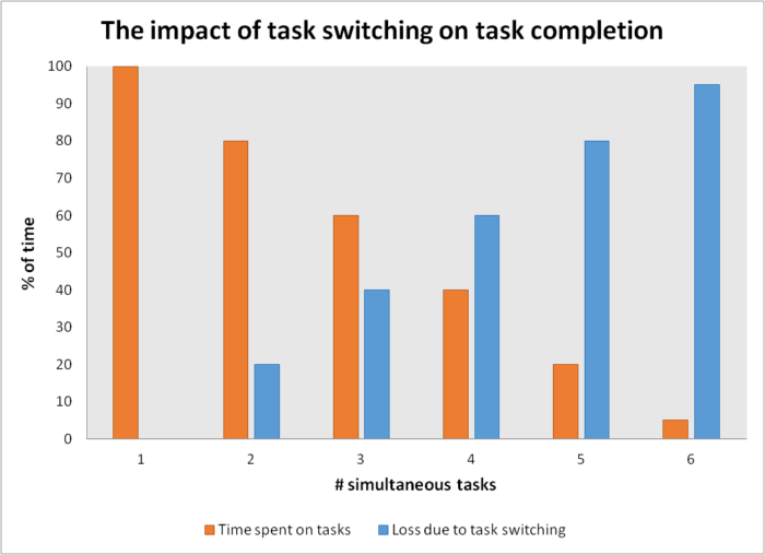 task switching and task completing graph
