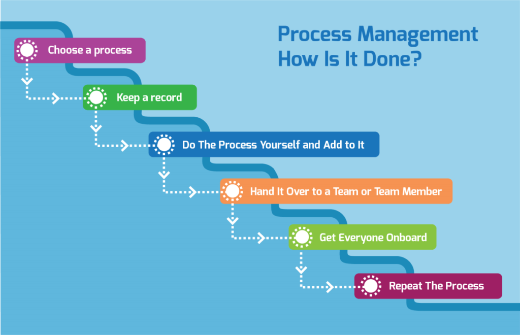 process management how does it work
