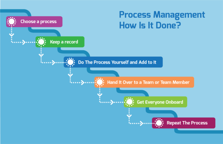 Process Vs Project View Process Vs Project Definition : Der Unterschied zwischen Projekt und ...