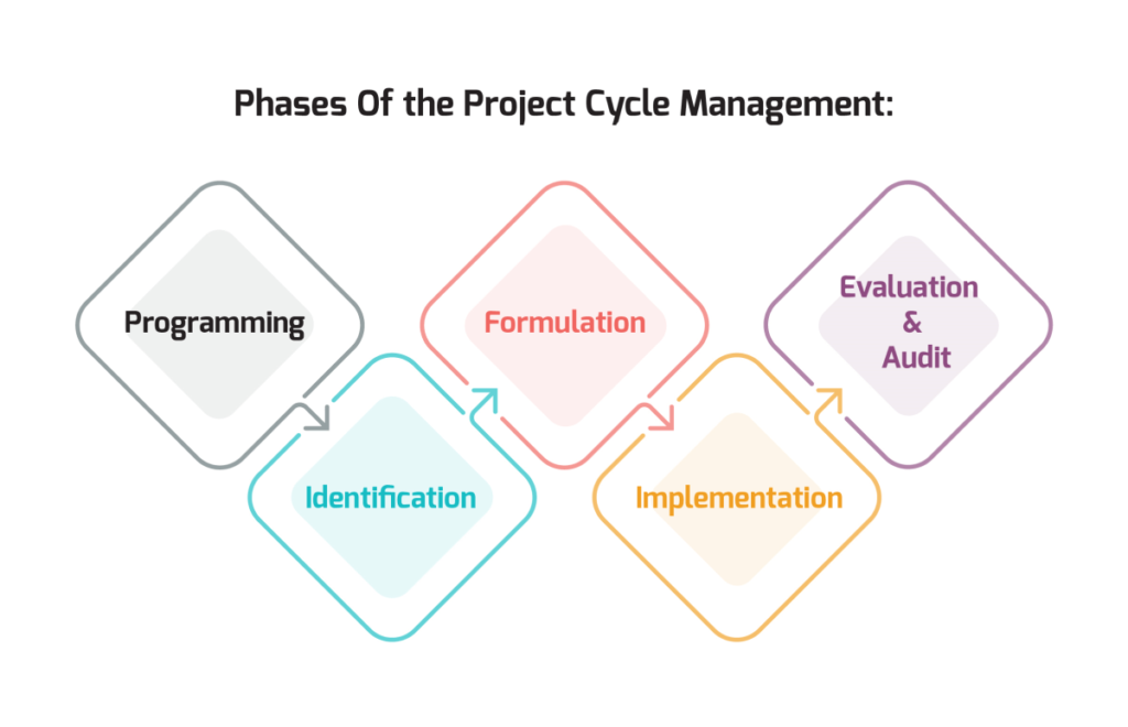 project cycle management phases