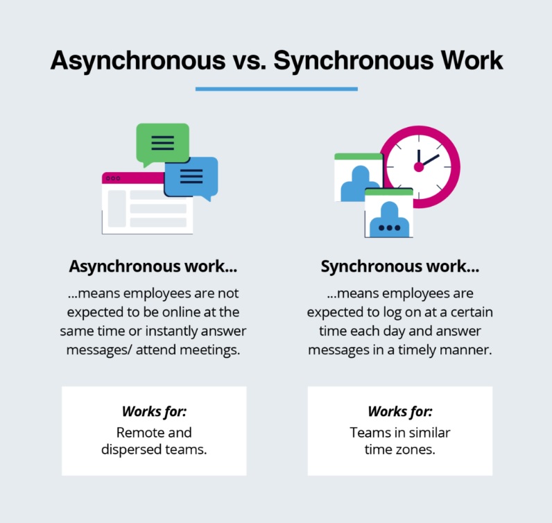 Asynchronous work vs Synchronous work